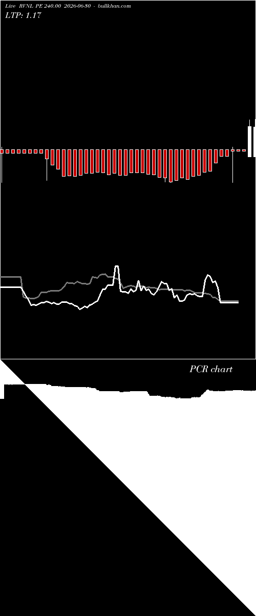 option chart RVNL PE 240.00 2026-06-30 