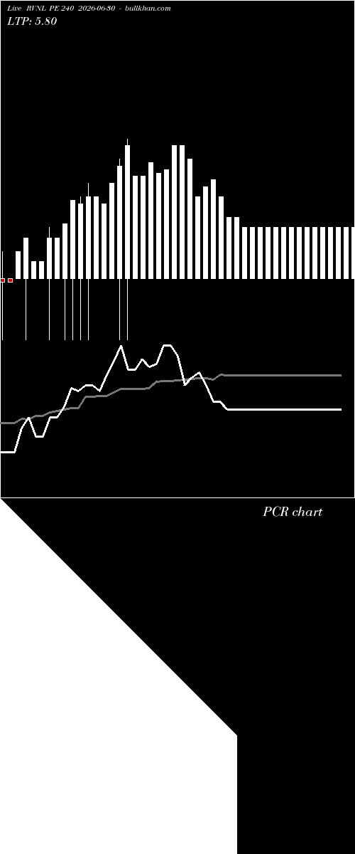 option chart RVNL PE 240 2026-06-30 