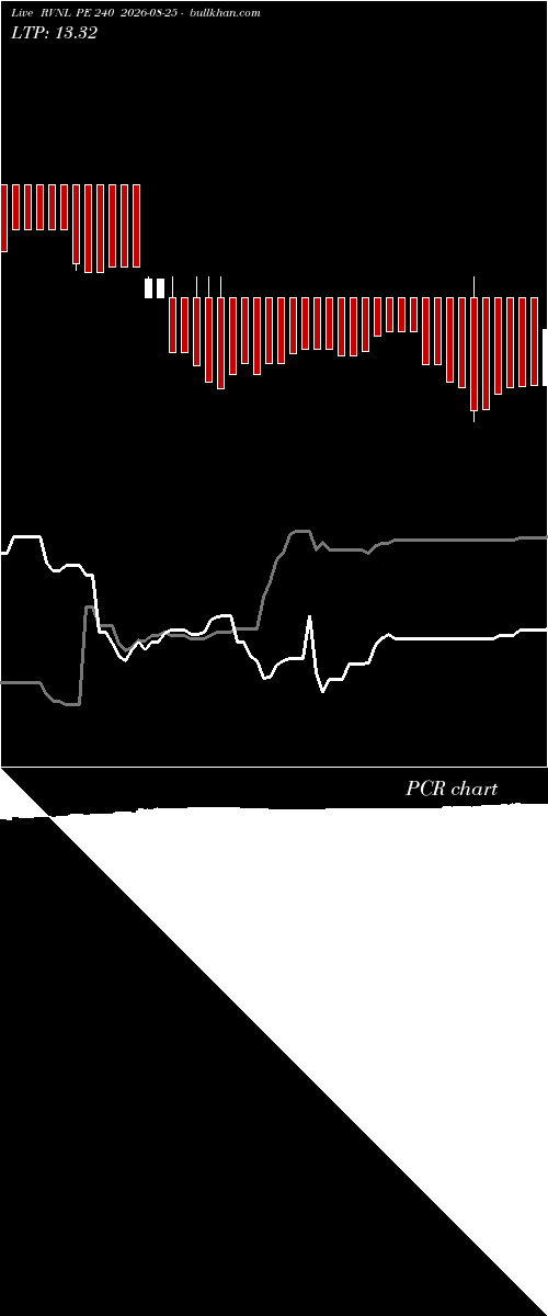  option chart RVNL PE 240 2026-08-25 