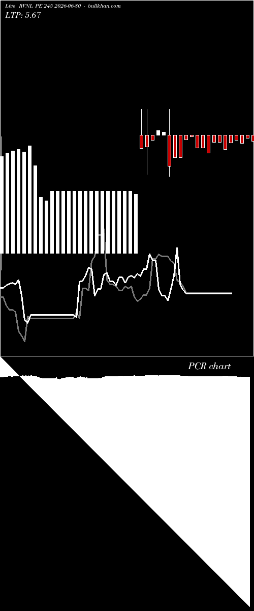  option chart RVNL PE 245 2026-06-30 