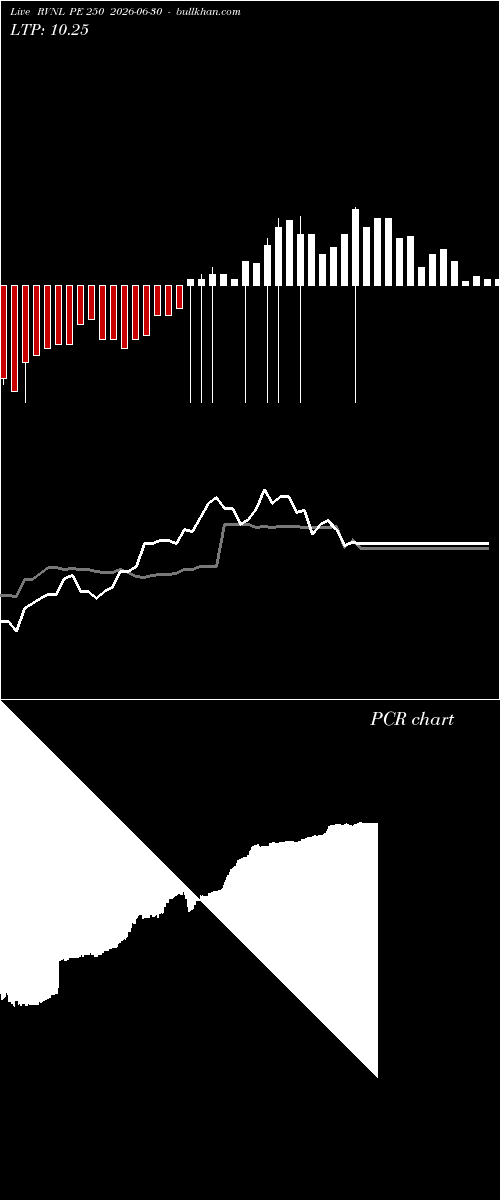  option chart RVNL PE 250 2026-06-30 