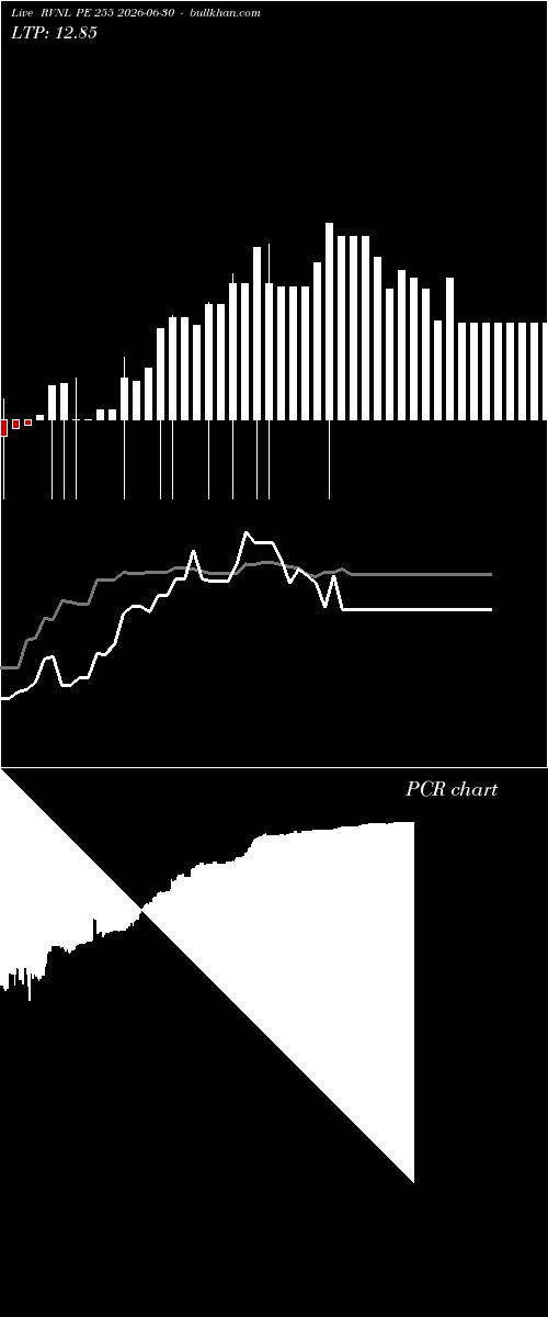  option chart RVNL PE 255 2026-06-30 