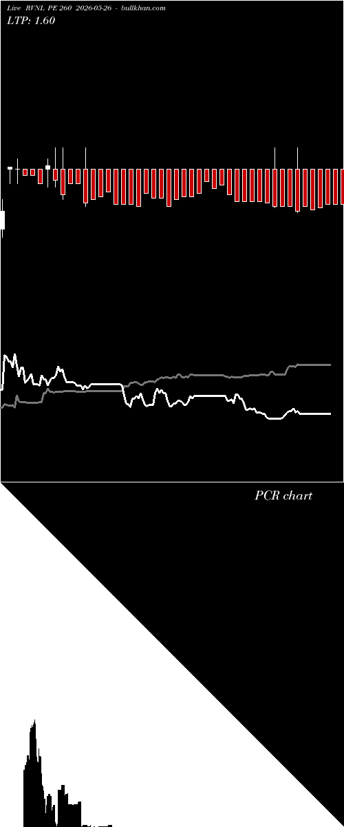  option chart RVNL PE 260 2026-05-26 