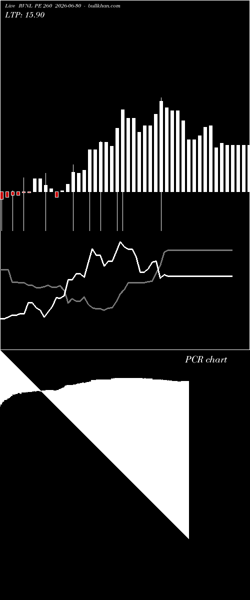  option chart RVNL PE 260 2026-06-30 