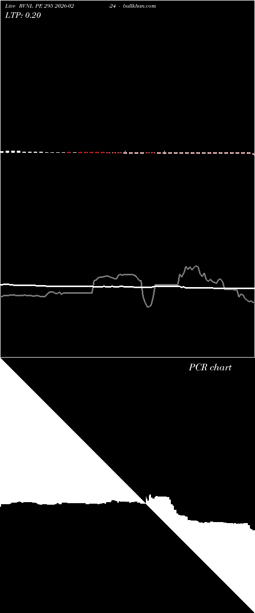  option chart RVNL PE 295 2026-02-24 