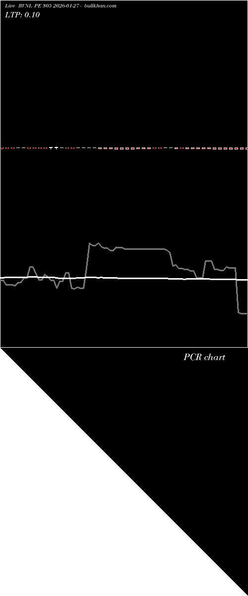  option chart RVNL PE 305 2026-01-27 