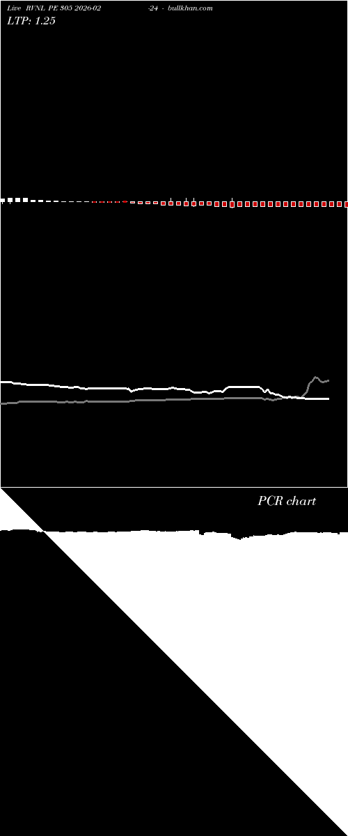  option chart RVNL PE 305 2026-02-24 