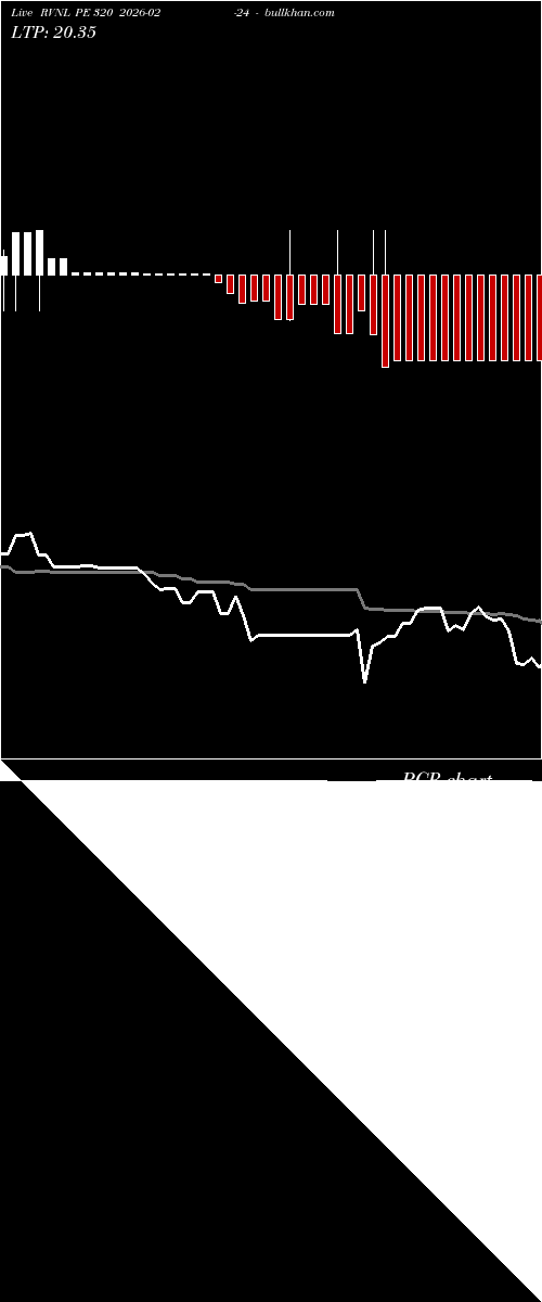  option chart RVNL PE 320 2026-02-24 