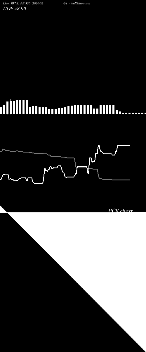  option chart RVNL PE 320 2026-02-24 