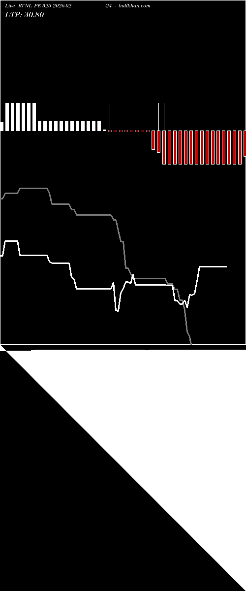  option chart RVNL PE 325 2026-02-24 