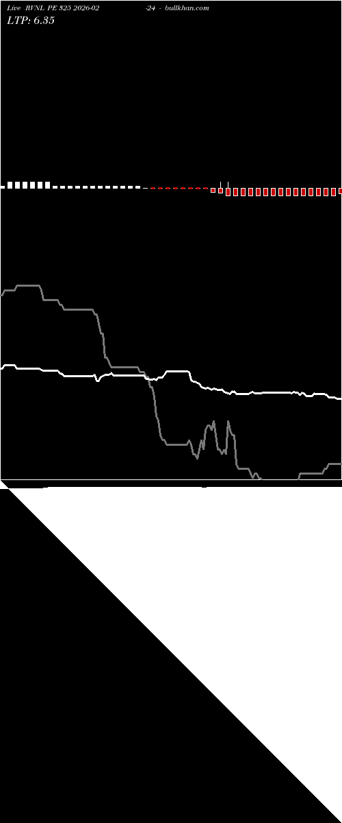  option chart RVNL PE 325 2026-02-24 