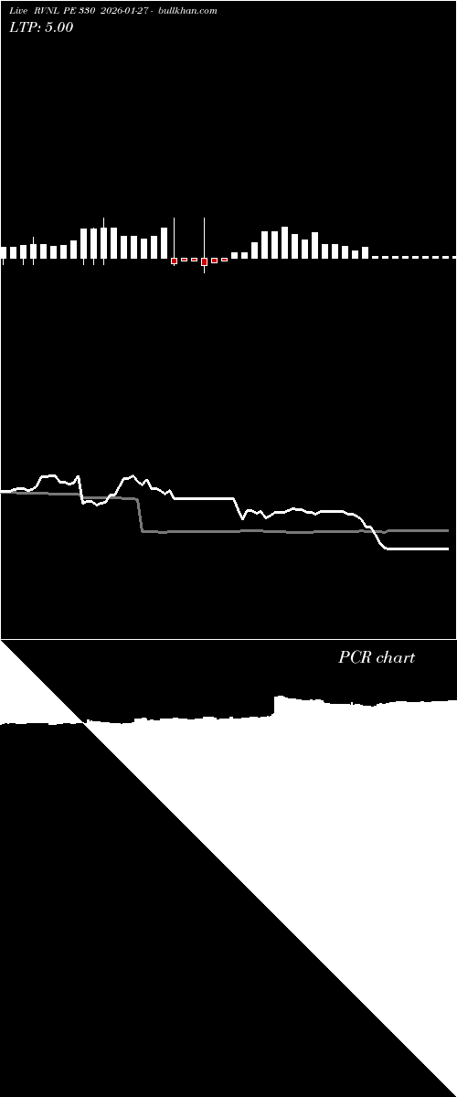  option chart RVNL PE 330 2026-01-27 
