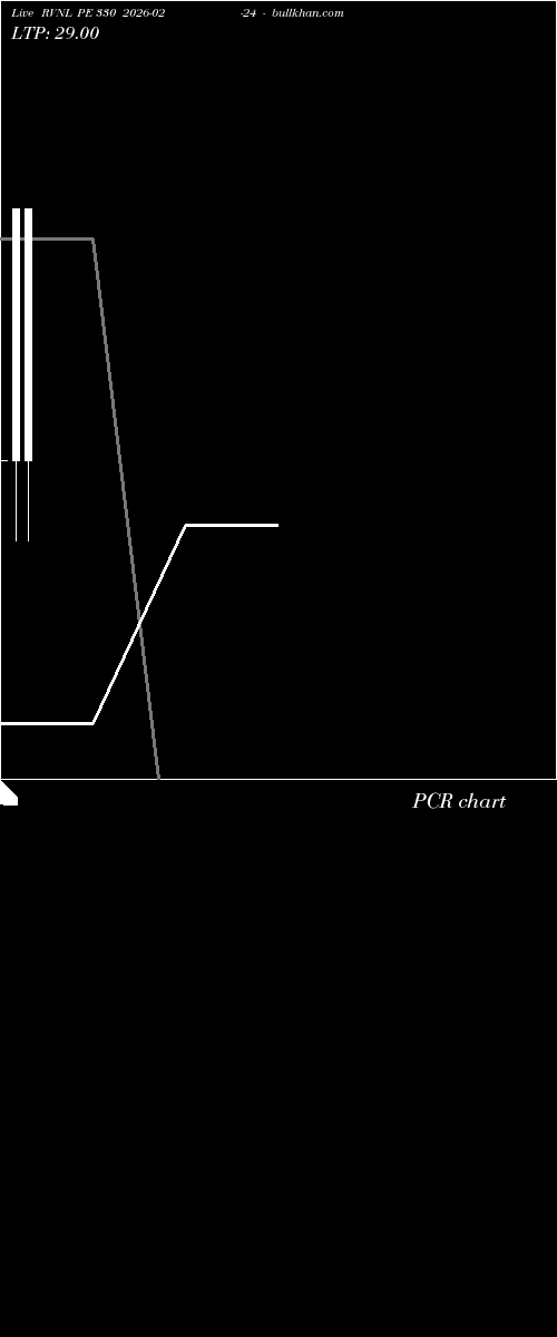 option chart RVNL PE 330 2026-02-24 