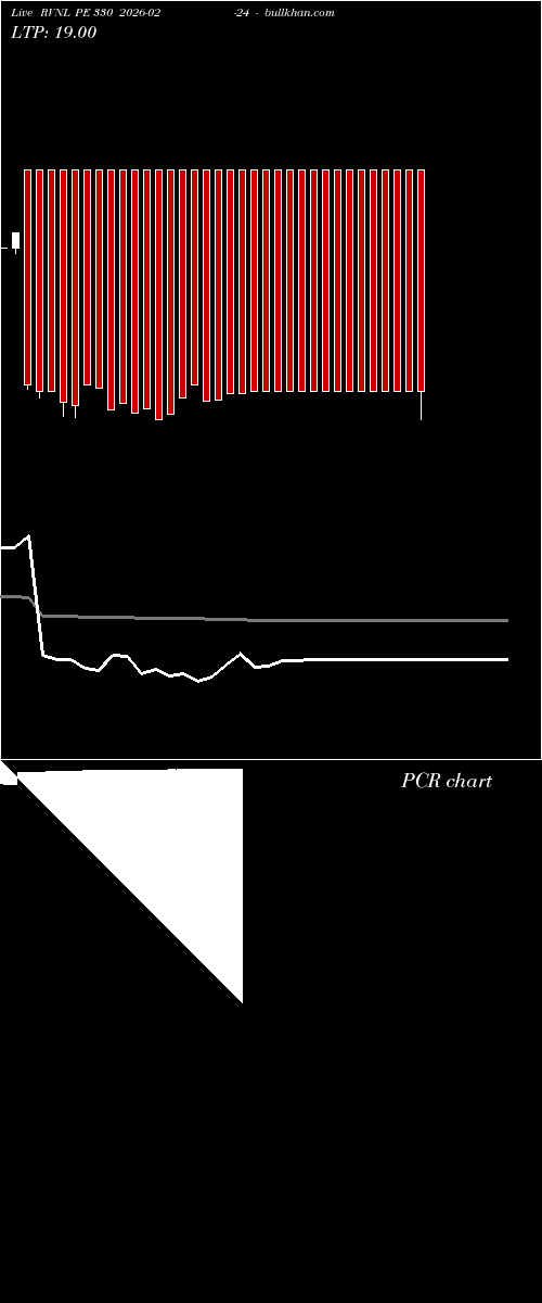 option chart RVNL PE 330 2026-02-24 
