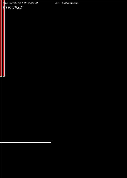  option chart RVNL PE 340 2026-02-24 