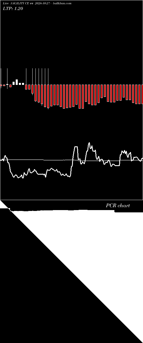  option chart SAGILITY CE 44 2026-10-27 