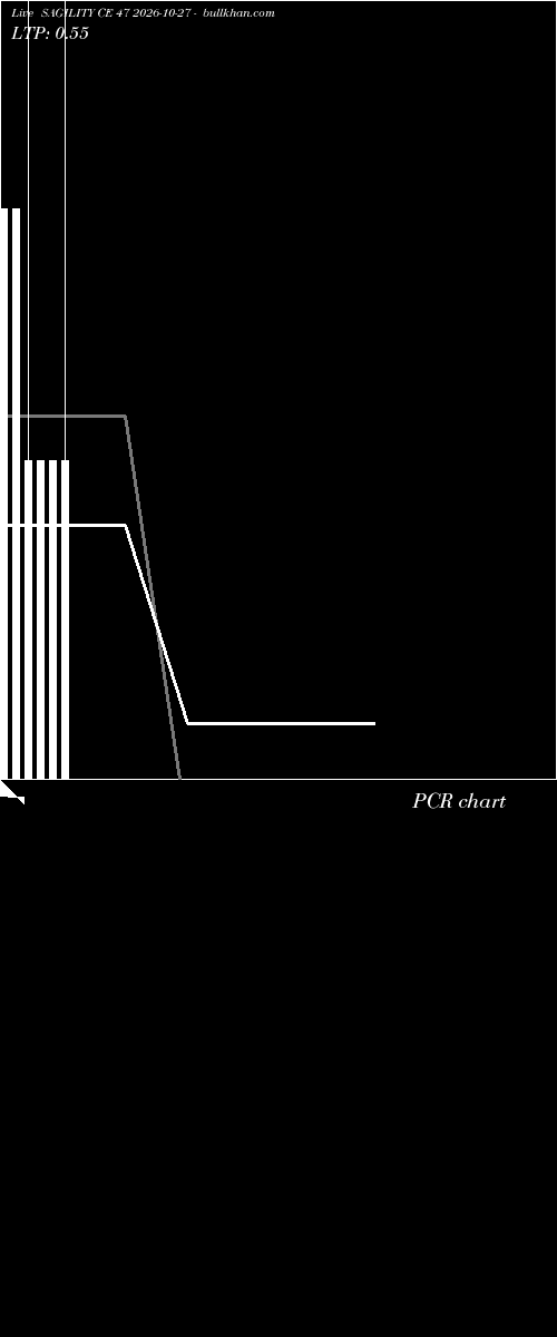  option chart SAGILITY CE 47 2026-10-27 