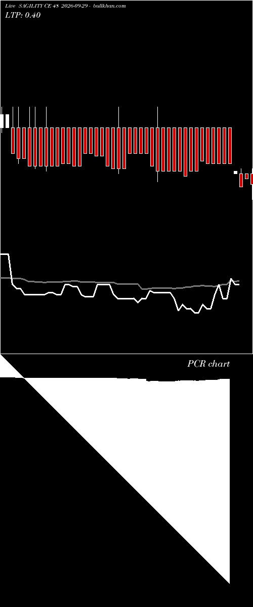  option chart SAGILITY CE 48 2026-09-29 