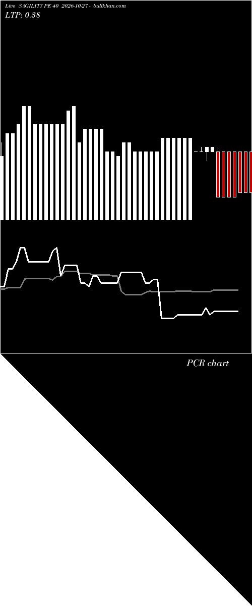  option chart SAGILITY PE 40 2026-10-27 