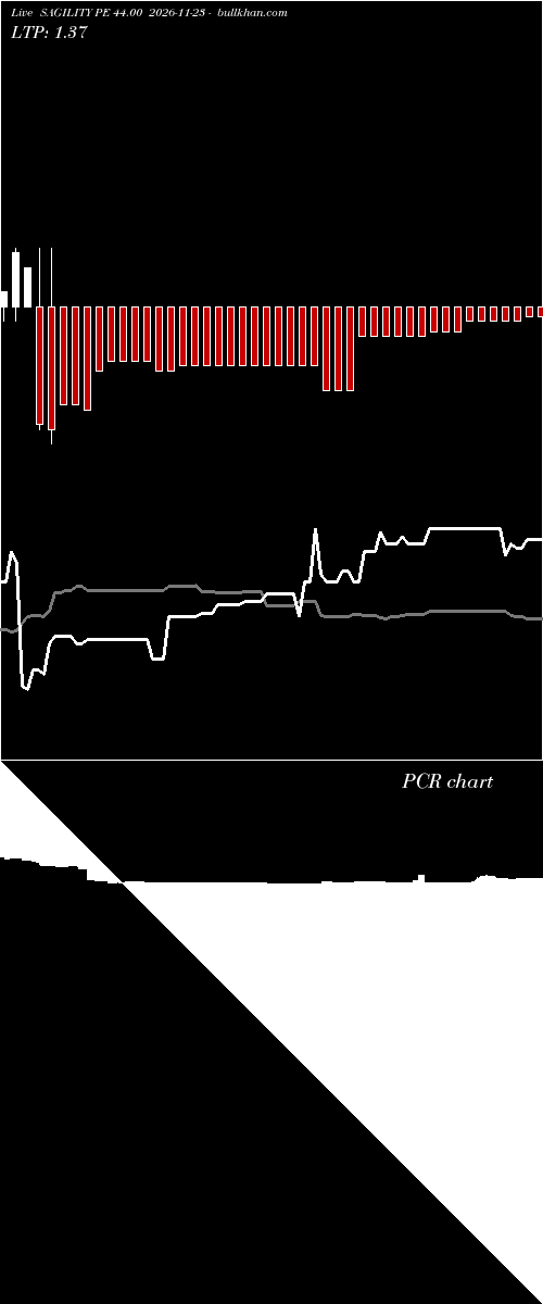  option chart SAGILITY PE 44.00 2026-11-23 