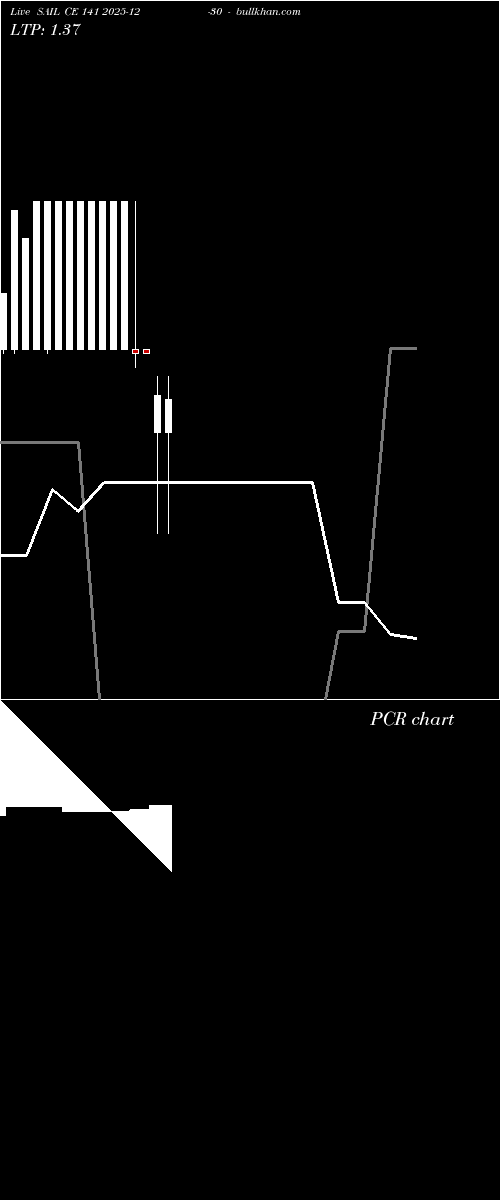  option chart SAIL CE 141 2025-12-30 