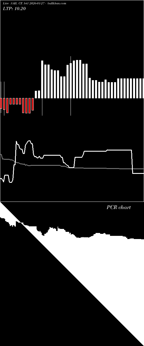 option chart SAIL CE 141 2026-01-27 