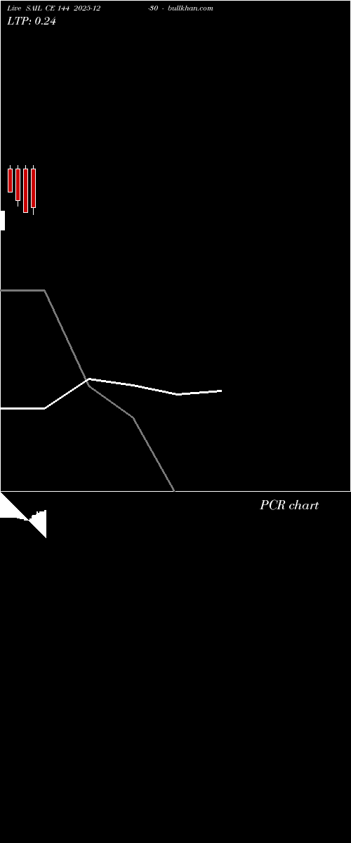  option chart SAIL CE 144 2025-12-30 