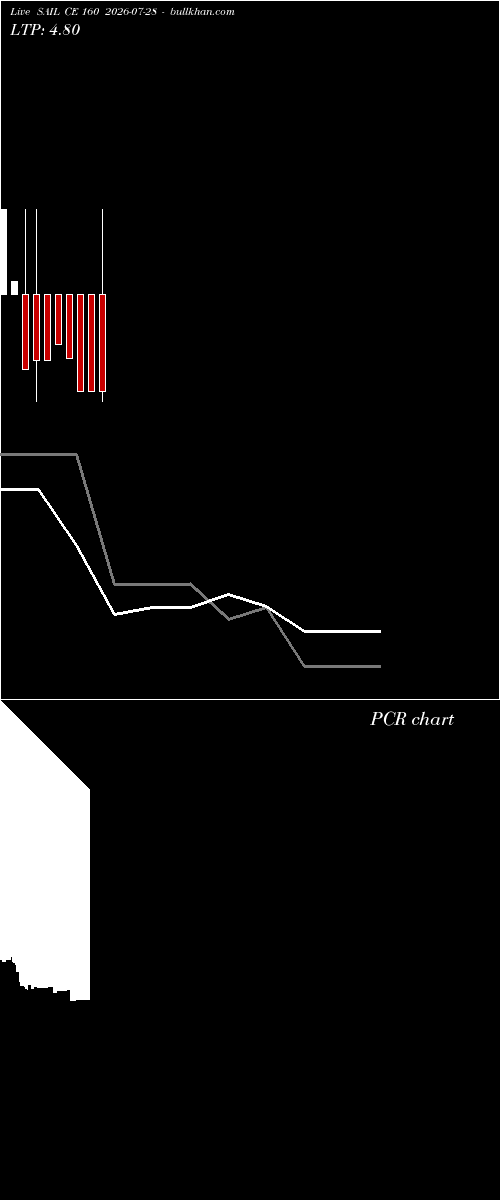  option chart SAIL CE 160 2026-07-28 