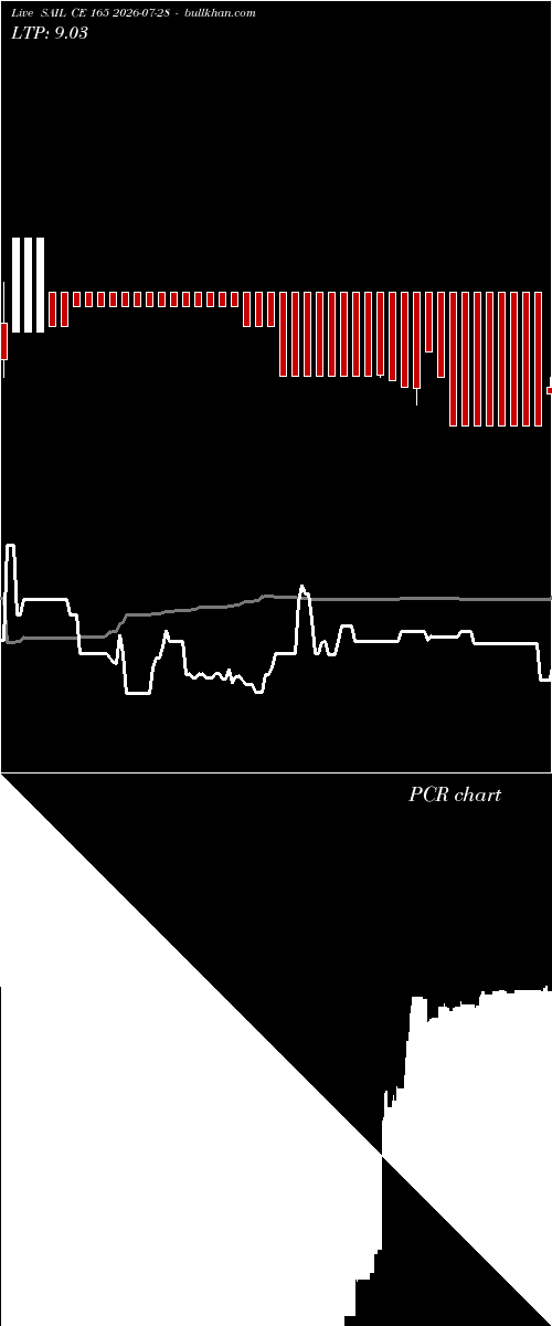  option chart SAIL CE 165 2026-07-28 