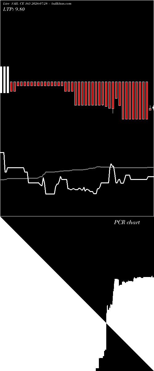  option chart SAIL CE 165 2026-07-28 