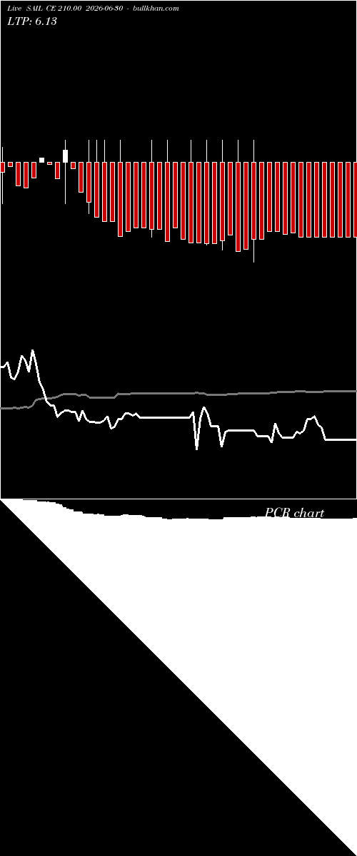  option chart SAIL CE 210.00 2026-06-30 