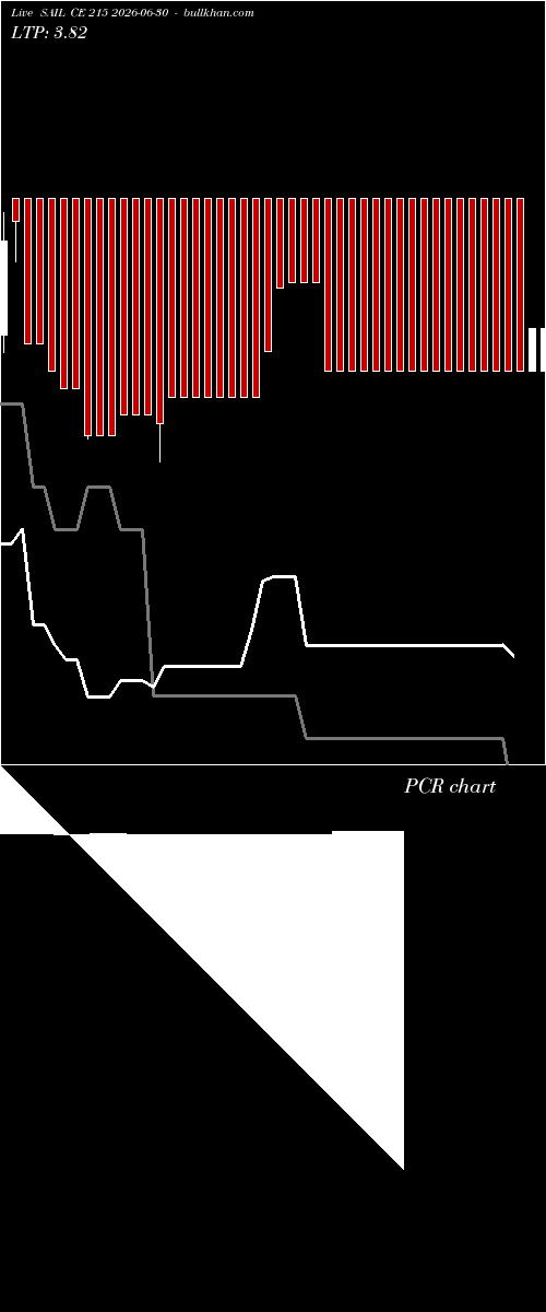  option chart SAIL CE 215 2026-06-30 