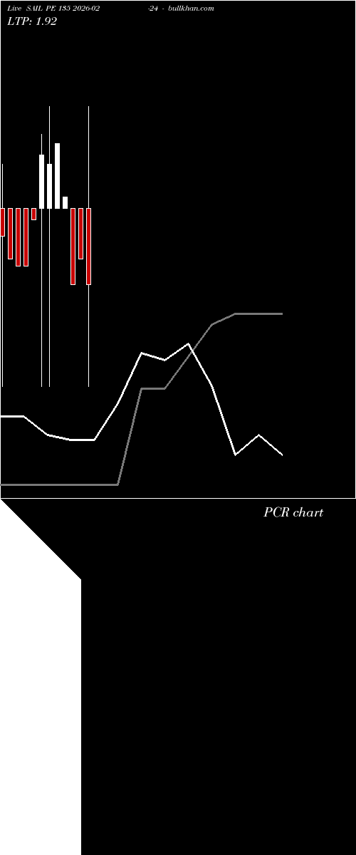  option chart SAIL PE 135 2026-02-24 