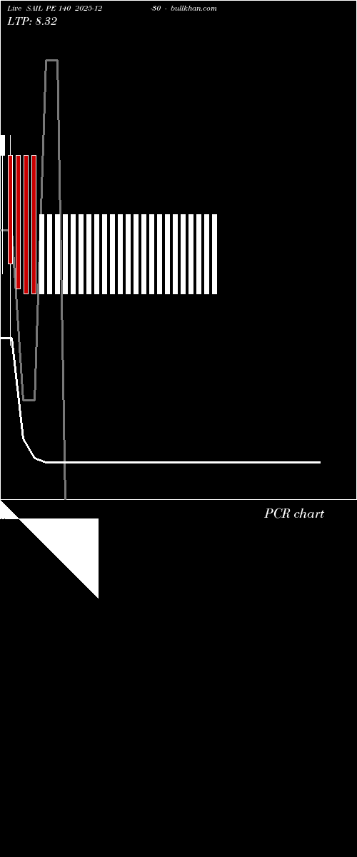  option chart SAIL PE 140 2025-12-30 