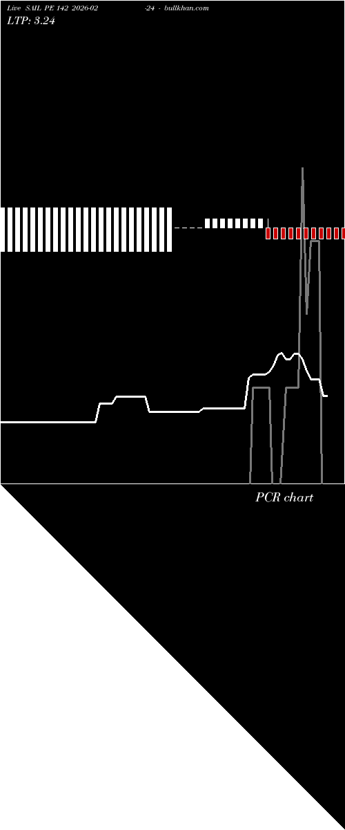  option chart SAIL PE 142 2026-02-24 