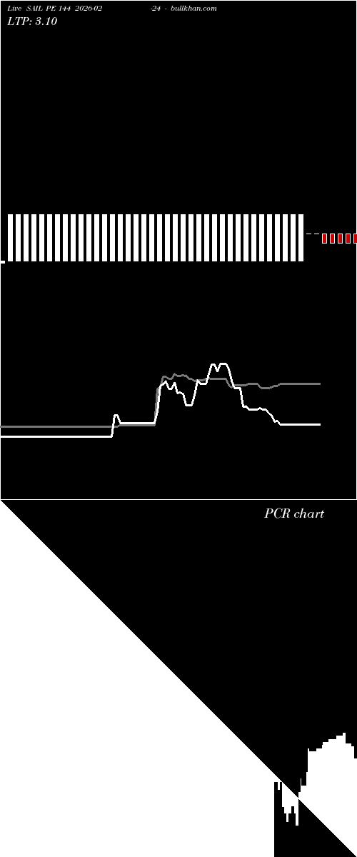  option chart SAIL PE 144 2026-02-24 
