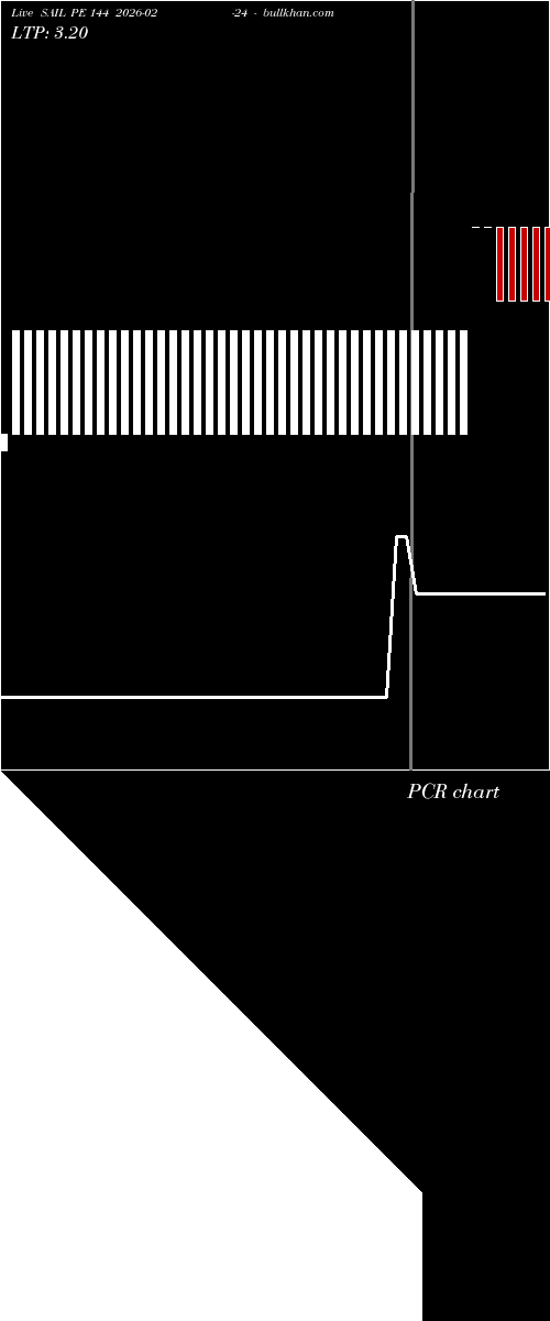  option chart SAIL PE 144 2026-02-24 