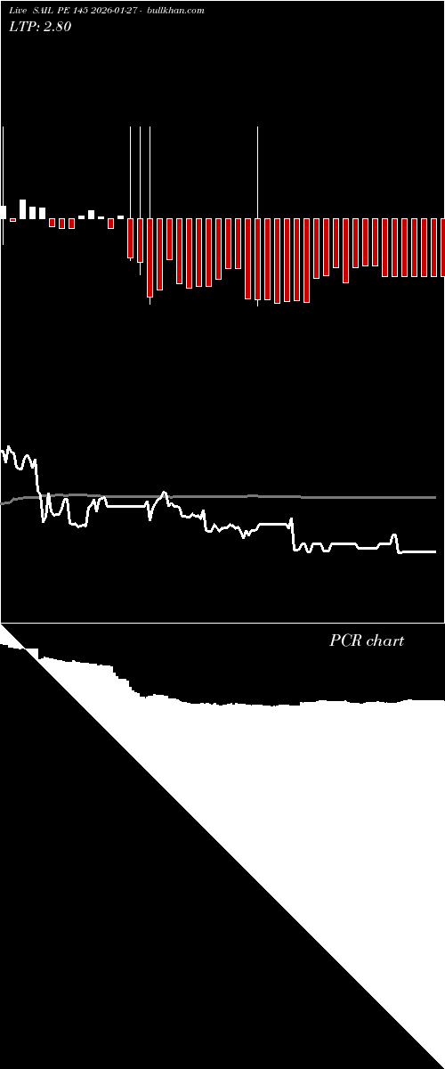  option chart SAIL PE 145 2026-01-27 