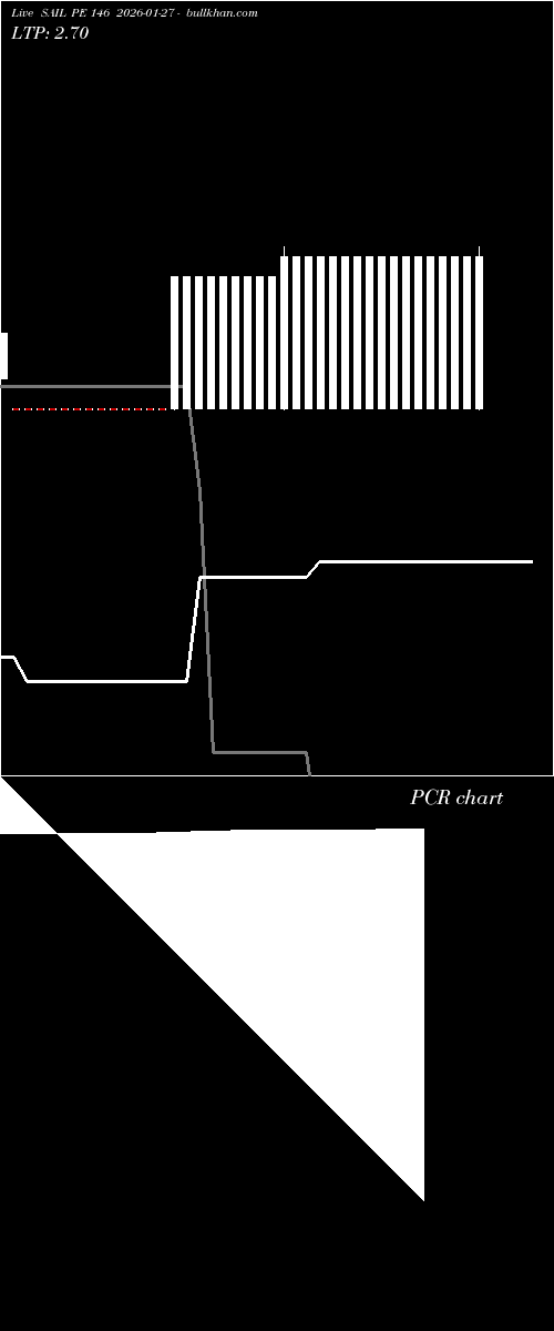  option chart SAIL PE 146 2026-01-27 