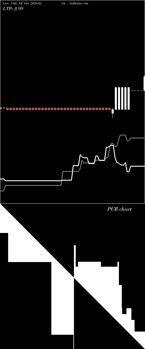  option chart SAIL PE 146 2026-02-24 