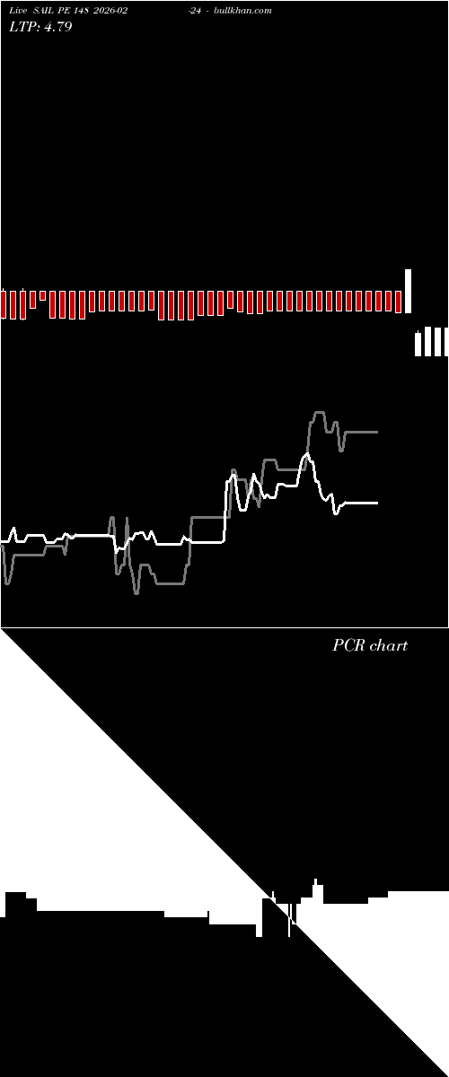  option chart SAIL PE 148 2026-02-24 