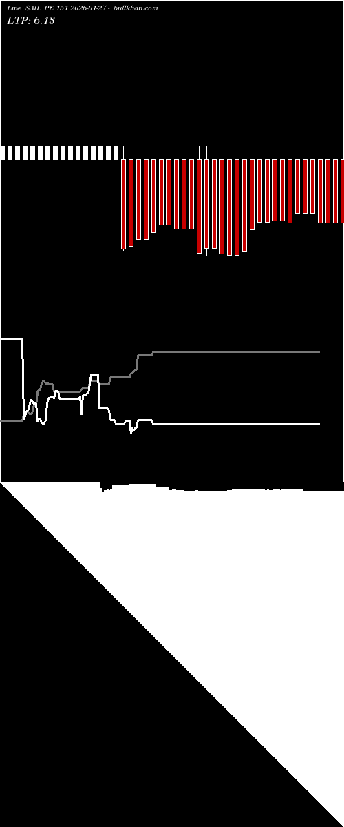  option chart SAIL PE 151 2026-01-27 