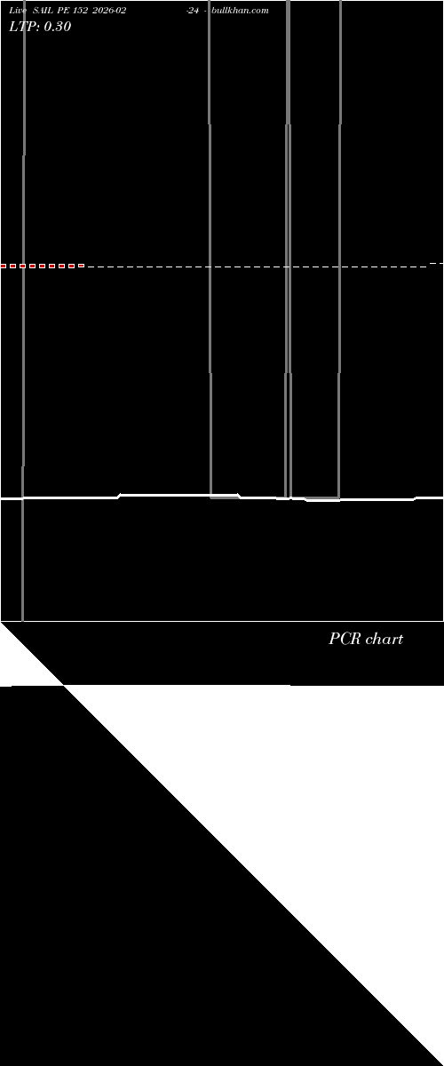  option chart SAIL PE 152 2026-02-24 