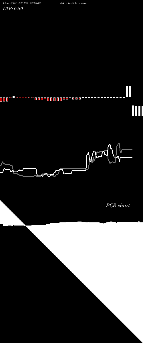  option chart SAIL PE 152 2026-02-24 
