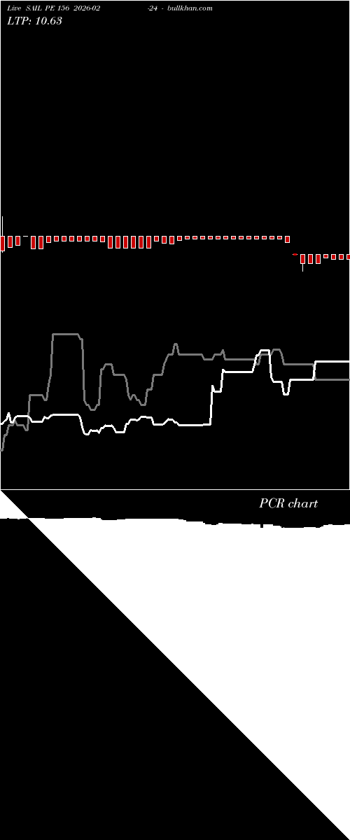  option chart SAIL PE 156 2026-02-24 