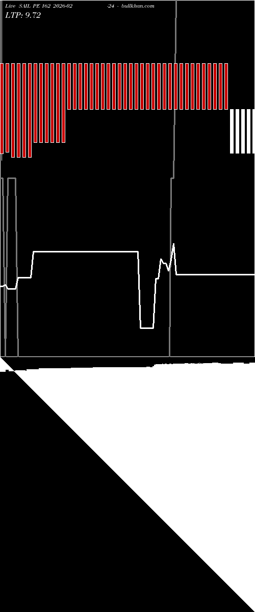  option chart SAIL PE 162 2026-02-24 