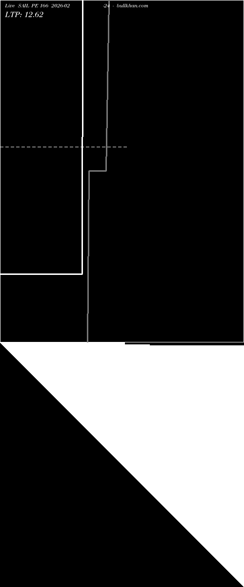  option chart SAIL PE 166 2026-02-24 