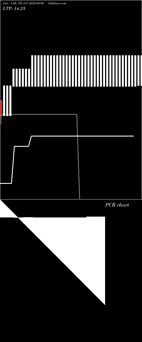  option chart SAIL PE 215 2026-06-30 