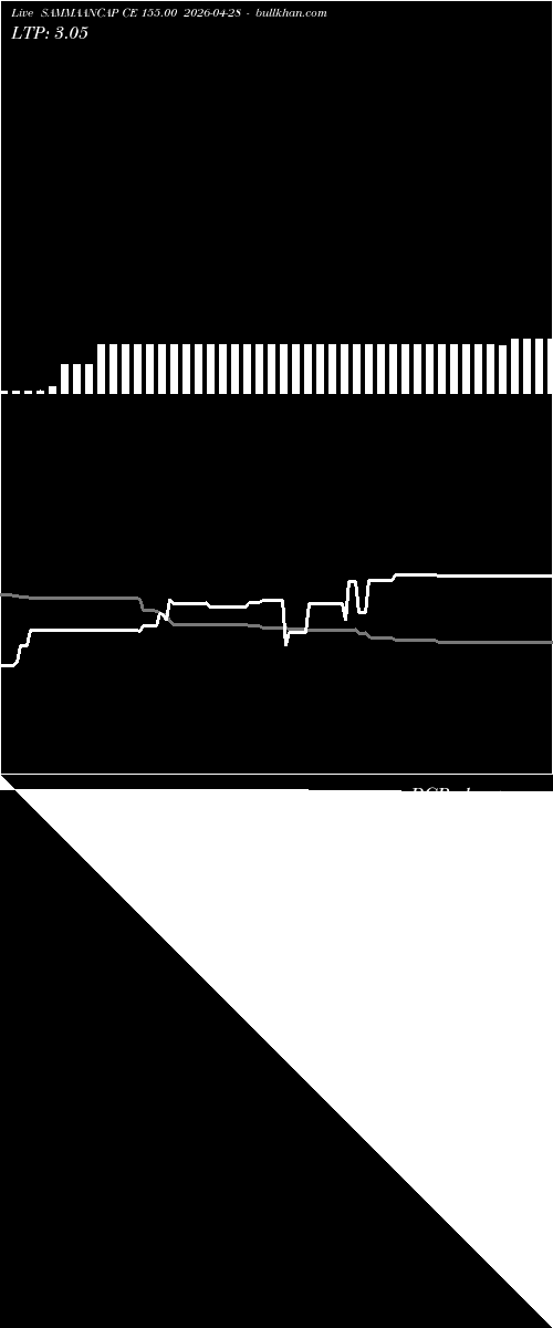  option chart SAMMAANCAP CE 155.00 2026-04-28 