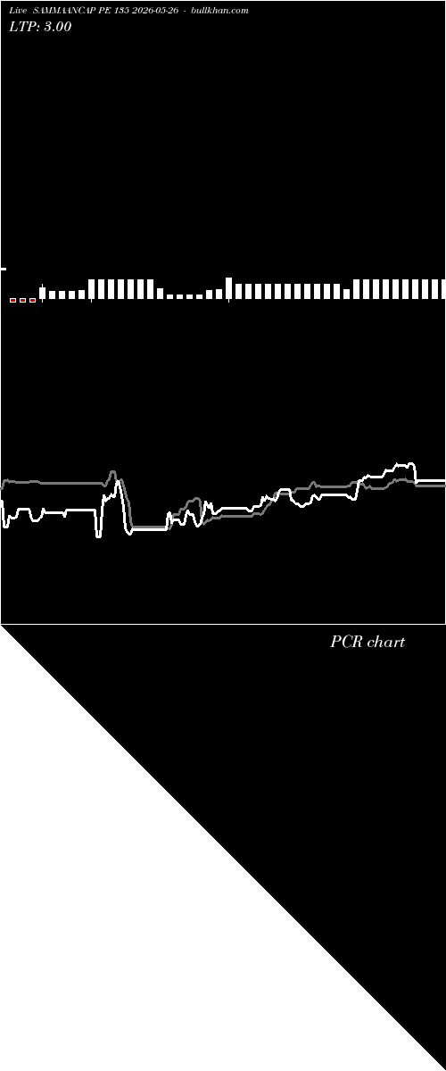  option chart SAMMAANCAP PE 135 2026-05-26 